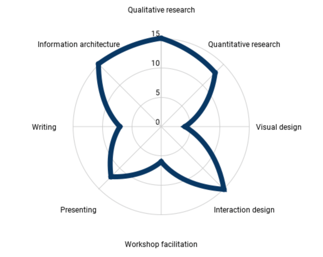 Experience map